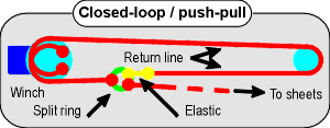 Closed-loop sheeting arrangement