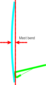 Axis tilt due to mast bend