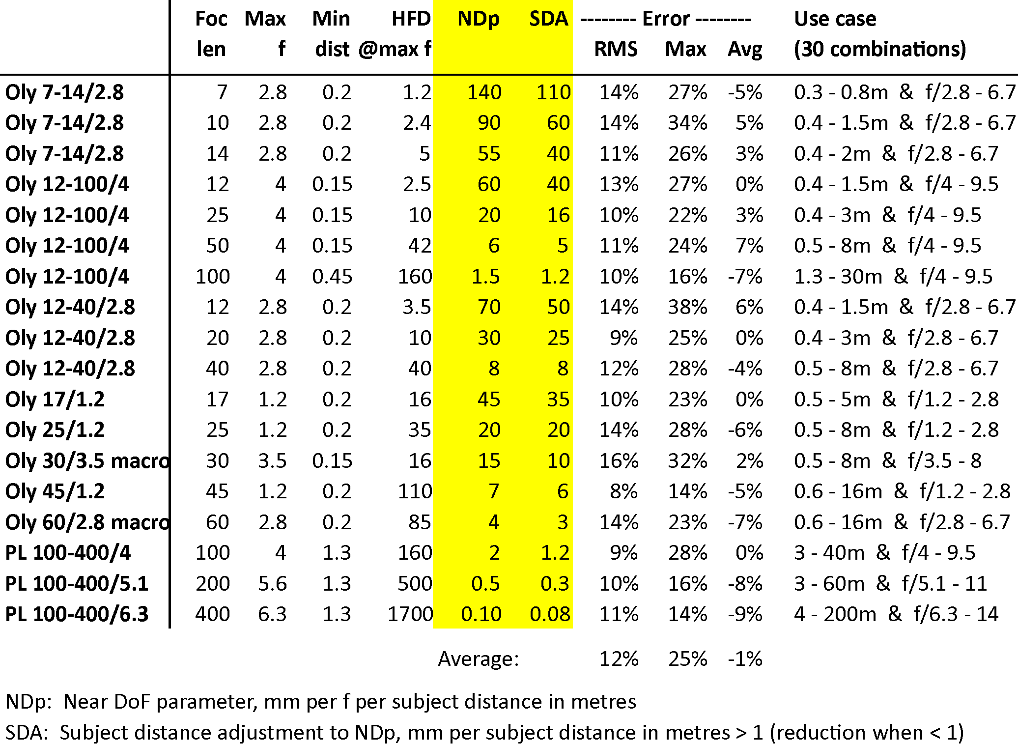 Dof Calculator Chart