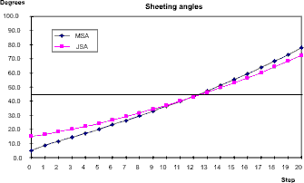 Typical graph of sheeting angles for simple arm winch set-up