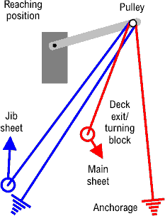 Arm winch with pulley, reaching