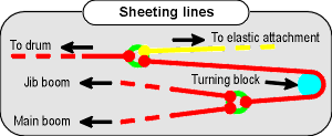 Sheeting lines arrangement