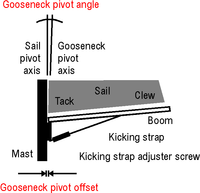 Gooseneck geometry