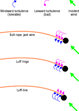 Turbulence due to mast for various arrangements