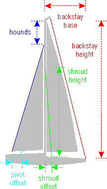 Parameter measurements