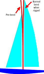 Schematic of pre-bend