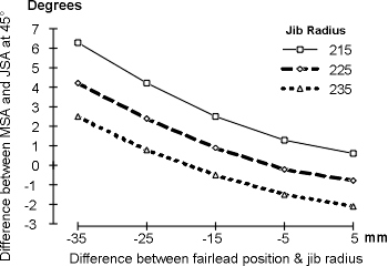 Effect of fairlead position