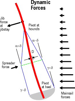 Dynamic forces