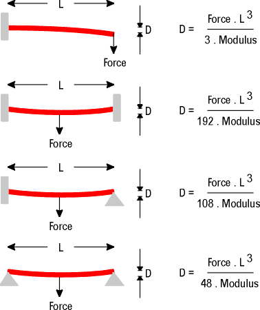 Deflection formulas