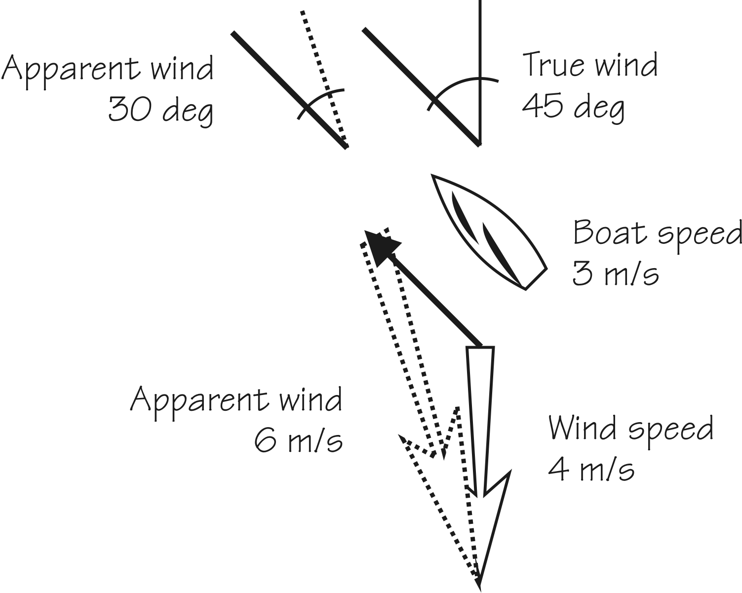 Triangle of velocities for apparent wind