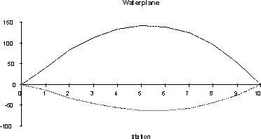 Heeled waterplane for narrow beam