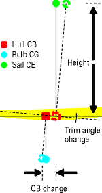 Change of CB due to trim