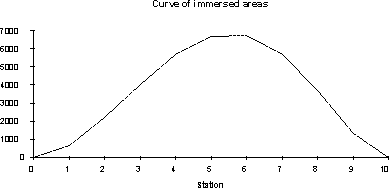 Plot of immersed areas