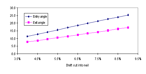 Graph of entry and exit angles given sail draft