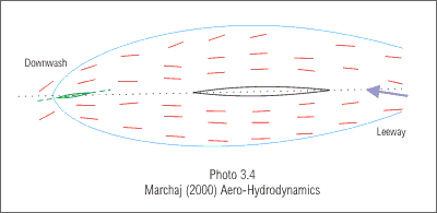 Rudder angled into downwash to give weather helm