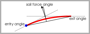 Resultant sail force direction