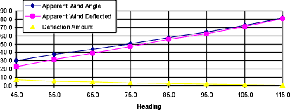Graph of slot effect