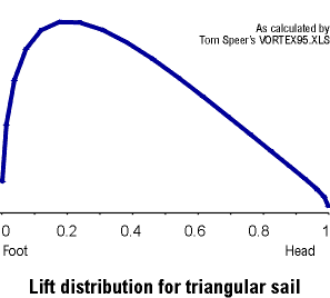 Lift distribution
