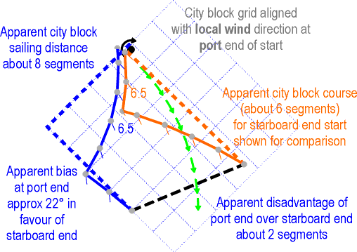 Deviations from city block grid for port end start