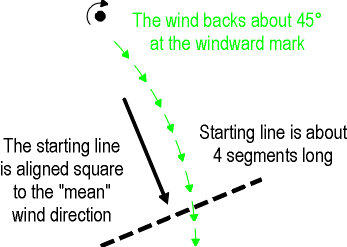 Starting line set to the mean wind