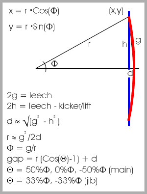 Leech curvature