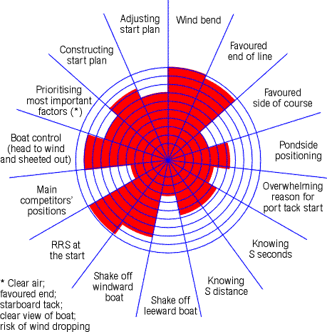 Performance profile