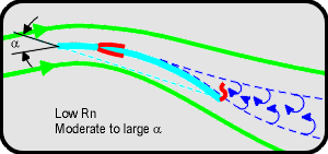 Trailing edge stall