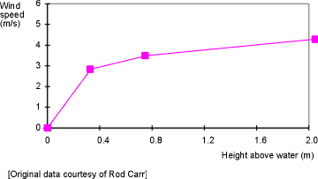 Graph of wind gradient close to the surface