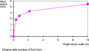 Graph of wind gradient