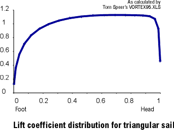 Lift coeff distribution