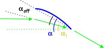 Downwash Angle - an overview