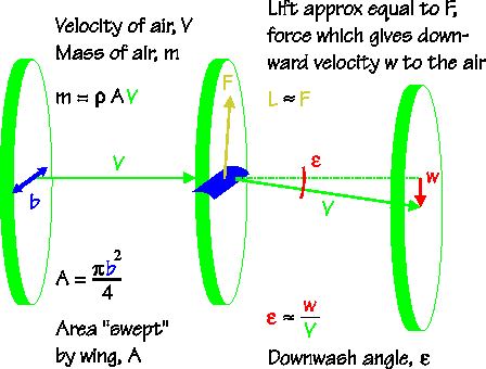 Downwash Angle - an overview